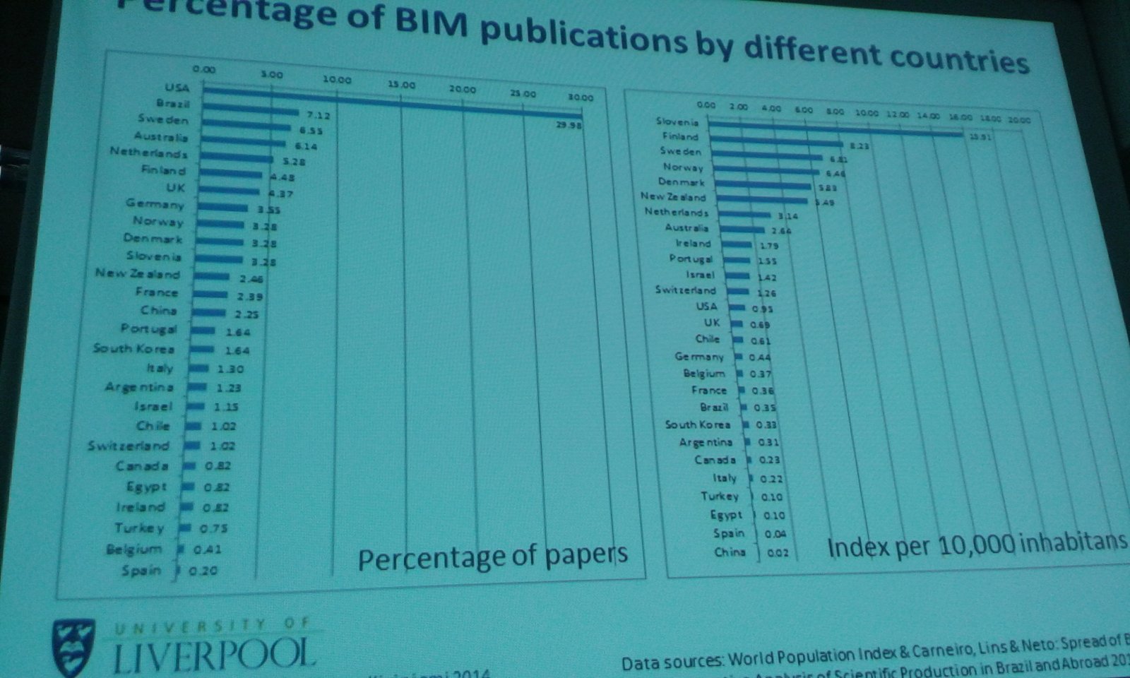 Cerca de 7% dos papers brasileiros relacionados à indústria AEC tem a ver com o BIM. É a segunda maior taxa do mundo. Com relação a papers sobre BIM por cada 10000 habitantes, a Eslovênia é líder