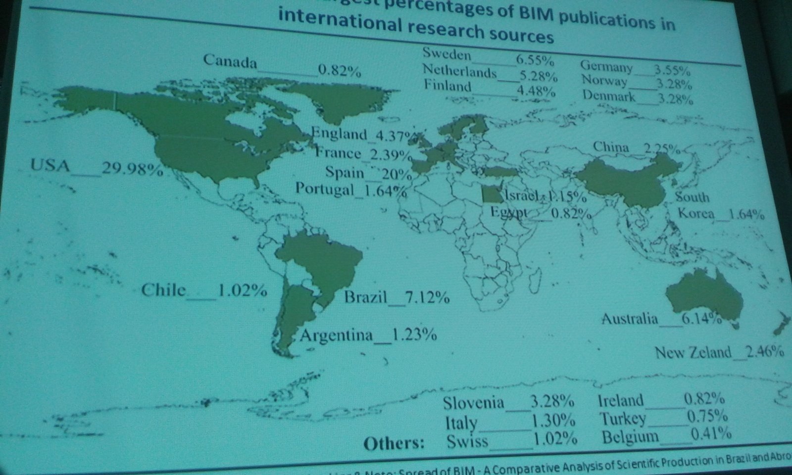 Nesta imagem o prof. Kiviniemi mostra a porcentagem de papers relacionados à BIM que cada país produz, em relação à quantidade de papers relacionada à indústria AEC