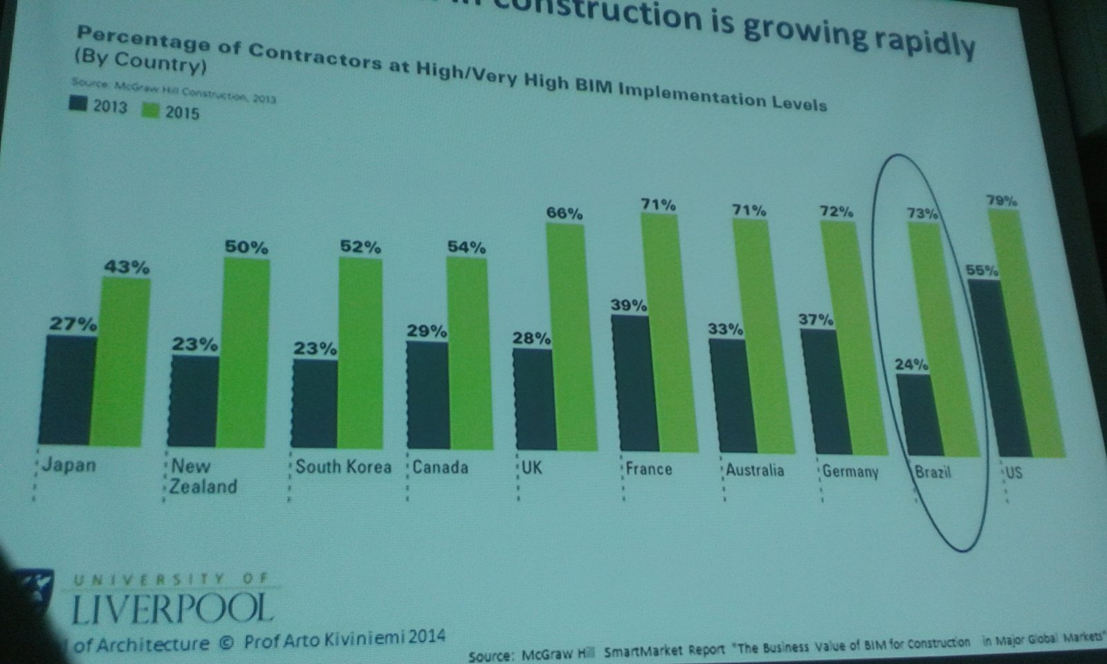 Kiviniemi aponta que, de acordo com levantamento da McGraw Hill, 73% das empresas brasileiras declaram que estarão com o BIM altamente implementado em 2015. Será?